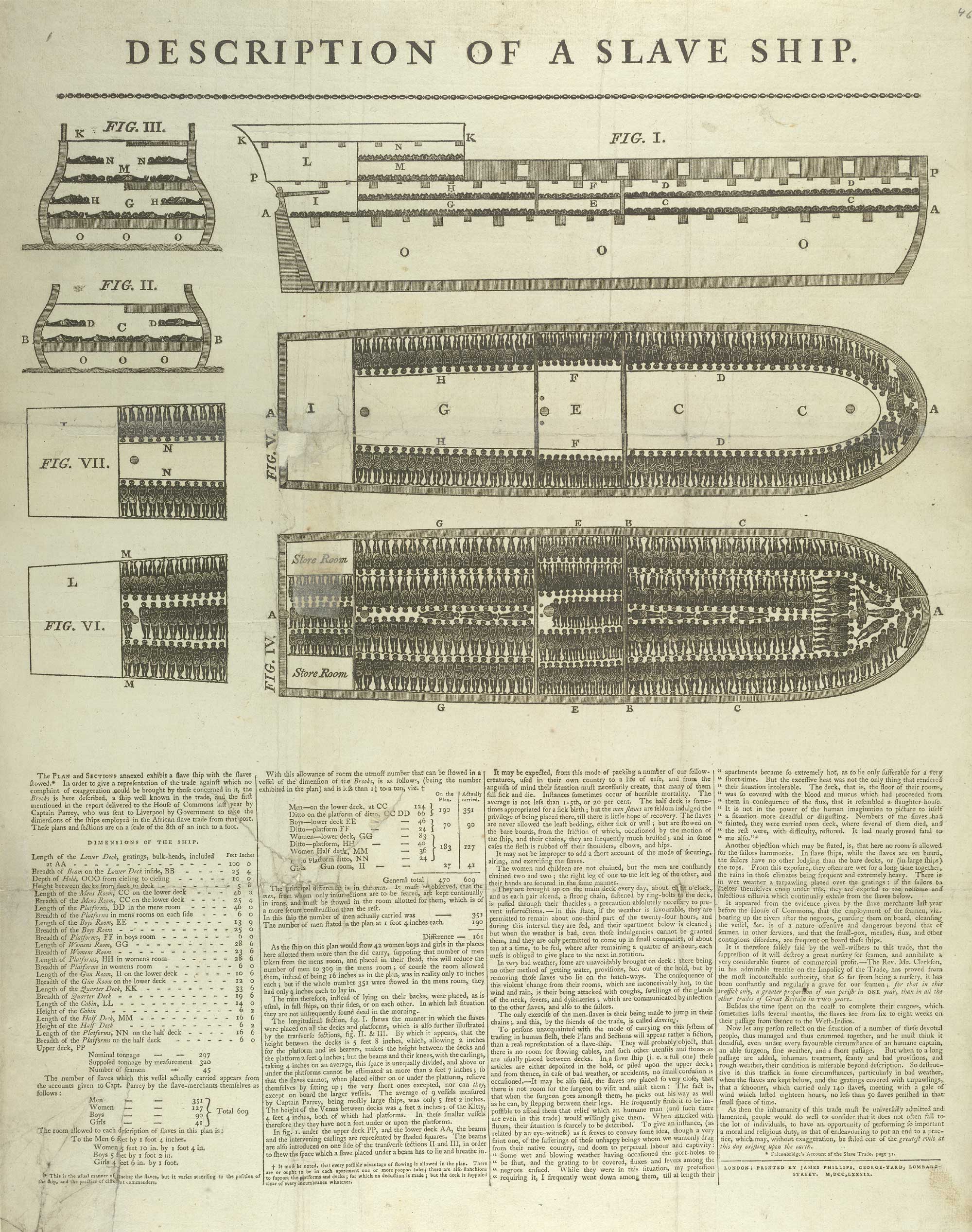 Description of a Slave Ship Part graphic and part text, this spread depicts and expounds upon the various sections of a slave ship. The top half of the page shows the images, while the bottom half contains small typescript explanations of the diagrams in the top half. On the right-hand side of the page, three different views of the length of the ship are printed in vertical succession: the first, labeled Fig. I, is a side-facing view of the outside of the ship, while the two underneath, labeled FIg. V and Fig. IV, respectively, are aerial views of a ship’s hold on the two levels below the deck. Each wall of the ship and its different rooms and levels is assigned a capital letter of the alphabet, so as to indicate consistency between the various perspective views of the ship. On the left-hand side of the page, four smaller images of stacked compartments and rooms in the ship are shown in more detail, labeled Fig III., Fig. II, Fig. VII, and Fig. VI, respectively. The top two figures on the left–figures III and II–show side views of the back of the ship (levels K, N, M, H, G, and O), while the bottom two figures–VII and VI–show aerial views beneath the deck. Keeping with the abstraction of the abovementioned Plan, the captured people on board are drawn with no remarkable individual features, merely shaded in black in a shape resembling the human body from the aerial views of the ship (shown in figures IV, V, VI, and VII). Moreover, the side views of the vessel–figures I, II, and III–abstract further from the human form by representing people by simple semicircles, which often overlap and lump together, to give the impression of heads in the hold of the ship.