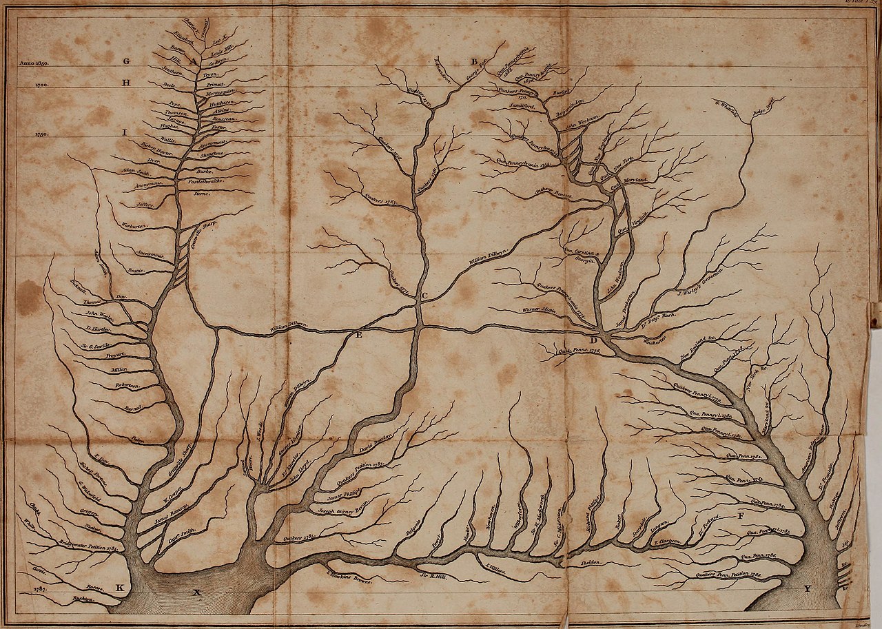Unititled, from "The History of the Rise, Progress, and Accomplishment of the Abolition of the Slave Trade by the British Parliament" A “stream chart,” or a map-like graphic that resembles water flowing downstream from the top of the page to the bottom, the metaphorical “rivers” growing in size and connecting as the viewer’s gaze travels downward with the water. The graphic is symbolic rather than concretely illustrative of particular waterways, for its connection to famous (albeit arbitrarily named) abolitionists is fluid, emphasized by the curved, bent, and swirling paths of the tributaries. While to Clarkson the diagram shows a watery path, the chart also resembles trees due to its brown color and rigid shapes, as if two sturdier trunks hold up the multiple diverging, splitting branches. While most of the branches or smaller rivers have abolitionist names associated with them, many of the cross-sections are also labeled with a letter from the English alphabet in, again, a seemingly arbitrary manner. The two bottom “trunks” or grander bodies of water at the bottom of the page are labeled X and Y (to the left and right, respectively), while the cross sections of the rivers that flow into both the X and Y rivers are labeled E and, just slightly above, C.