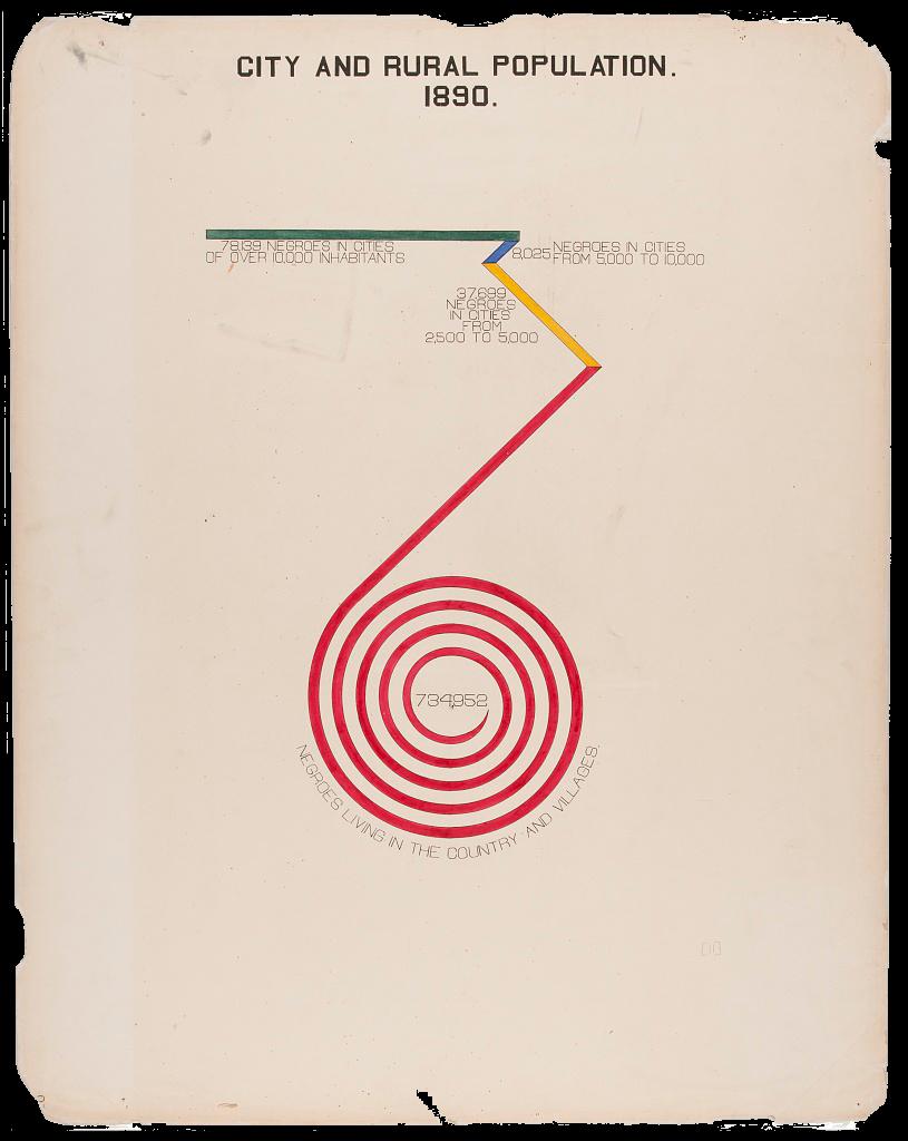 This visualization takes attributes from various chart styles to create a new form of graphing evidence for the Black population in Georgia in 1890. Beginning as a horizontal bar graph near the top of the page, a green bar indicates that there are 78,139 Black inhabitants of Georgian cities in cities whose population exceeds 10,000 people. Branching downward to the left, a small blue bar indicates 8,025 Black inhabitants live in cities whose populations are between 5,000 and 10,000 people. A longer bar branches off from the blue bar downward and to the right in a yellow color, indicating 37,699 Black inhabitants in cities whose population is between 2,500 and 5,000 people. The yellow bar connects to a red bar which spirals downward to the center of the page landing around the number 734,952, which indicates the total Black population in the country and its villages.