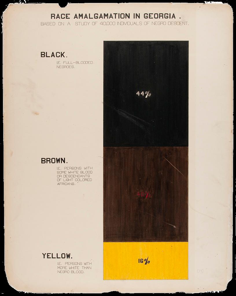 A chart detailing the race amalgamation–or racial ancestry–of Black individuals in Georgia. Based on a study of 40,000 individuals, as the subtitle says, the chart vertically divides the race into three categories: the top, colored in black, is labeled “black” or “full-blooded Negroes”; the second, colored in brown, is labeled “brown” or “persons with some white blood or descendents of light colored Africans”; and the third, colored in yellow, is labeled “yellow” or “persons with more white than Negro blood.” The “black” population makes up 44 percent of all Black people in Georgia, the “brown” population makes up 40 percent, and the percentage of “yellow” individuals is 16 percent.