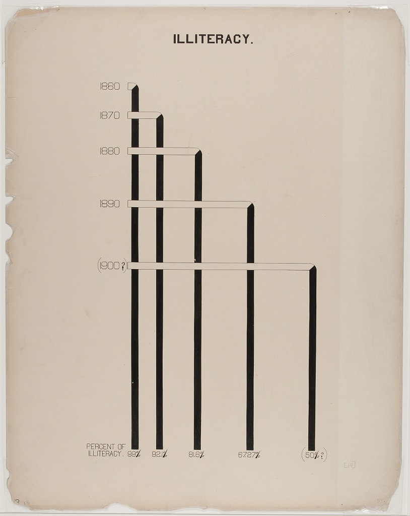 A bar diagram of interweaving perpendicular and parallel bars that tracks illiteracy percentages of Black Georgians between 1860 and 1900 every ten years. Each year is listed from earliest to latest, top to bottom, and is connected to its corresponding illiteracy percentage by a bar that, when horizontal, is not shaded in and, when vertical, is colored in black. The four bars begin horizontally and turn downward to connect to their respective percentages, creating a criss-cross pattern. The first bar for the year 1860 measures 99 percent illiteracy in the Black Georgian population, so the horizontal portion of the bar does not extend far into the page. The bar for 1870 measures 92 percent illiteracy, thus the horizontal bar stretches farther than the previous year, but not by much. In 1880, the illiteracy percentage decreased to 81.8 percent, and in 1890, the illiteracy percentage decreased to 67.2 percent, both horizontal bars taking up more space than the previous year(s). Lastly, in 1900, the percentage of illiterate Black Georgians decreased once again to 50 percent of the population, the horizontal bar stretching the width of the chart.