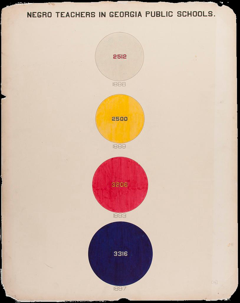 A chart depicting the number of Black teachers who worked in Georgia’s public schools from 1886 to 1897. Four circles vertically aligned change color and shift in size depending on the population of Black teachers in Georgia, indicated by the number located in the center of each circle. The top circle is gray and shows 2,512 Black teachers in 1886; the second circle is yellow and shows 2,500 teachers in 1889; the third circle is red and shows 3,206 teachers in 1893; and the final, largest circle is blue and shows that there were 3,316 Black teachers in 1897 who worked in Georgia’s public schools.