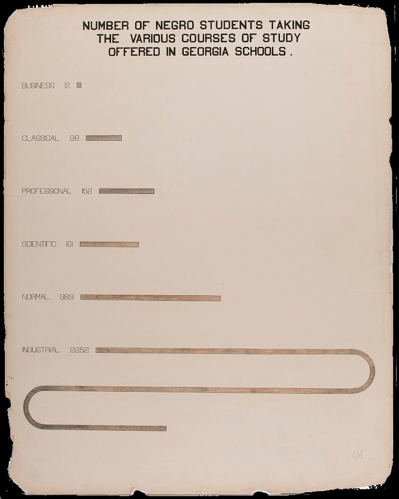 A bar chart detailing various areas of study that are offered in Georgia’s schools and how many Black students are enrolled in each. The courses of study are labeled as the following, from top to bottom with a growing number of students in each subsequent category: business, classical, professional, scientific, normal, and industrial. The number of students in the industrial category is much larger than the others, amounting to 2,252 students, whereas the number of students taking courses from business to normal goes from 12 students to 383, respectively. To demonstrate the volume of students studying industrial arts, the bar extends the length of the page and curves downward twice so the bar may continue to run horizontally.