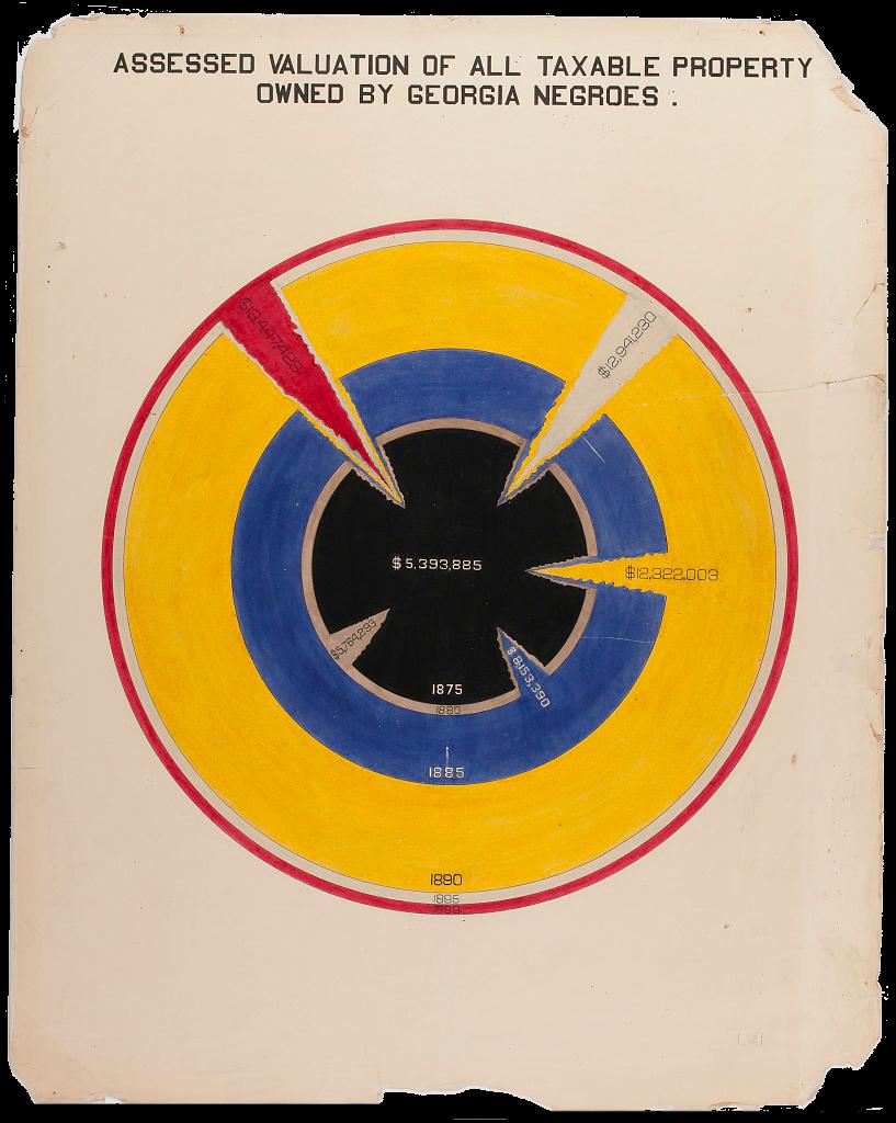 A nested circle chart resembling a bull’s-eye that shows the valuation of all taxable Black-owned property in Georgia between the years 1875-1900. The innermost circle is black with white numbering that shows, in 1875, the valuation of taxable Black-owned Georgian property was $5,393,885. The ring surrounding the black circle is brown and shows the valuation of taxable Black-owned property in 1880 was $5,764,293. The next outermost ring is thicker and blue, indicating an increase in taxable property in 1885 to $8,153,390. An even thicker yellow ring surrounds the blue, showing $12,322,003 in 1890. The second outermost ring is smaller and gray and indicates the valuation in 1895 to be $12,941,230. The final outermost circle is red, similarly thin, and shows that the valuation of all taxable Black-owned property in Georgia in 1899 reached $13,447,423. The circle chart is drawn so that each ring has a protruding triangle or point that reaches inward to the 1870 black center. With each overlapping circle, the intrusive triangles become thicker and are overlaid by the other rings’s colors, creating a hypnotic effect as if each circle is being torn back to reveal the black center, emphasized by each triangle’s jagged edges.