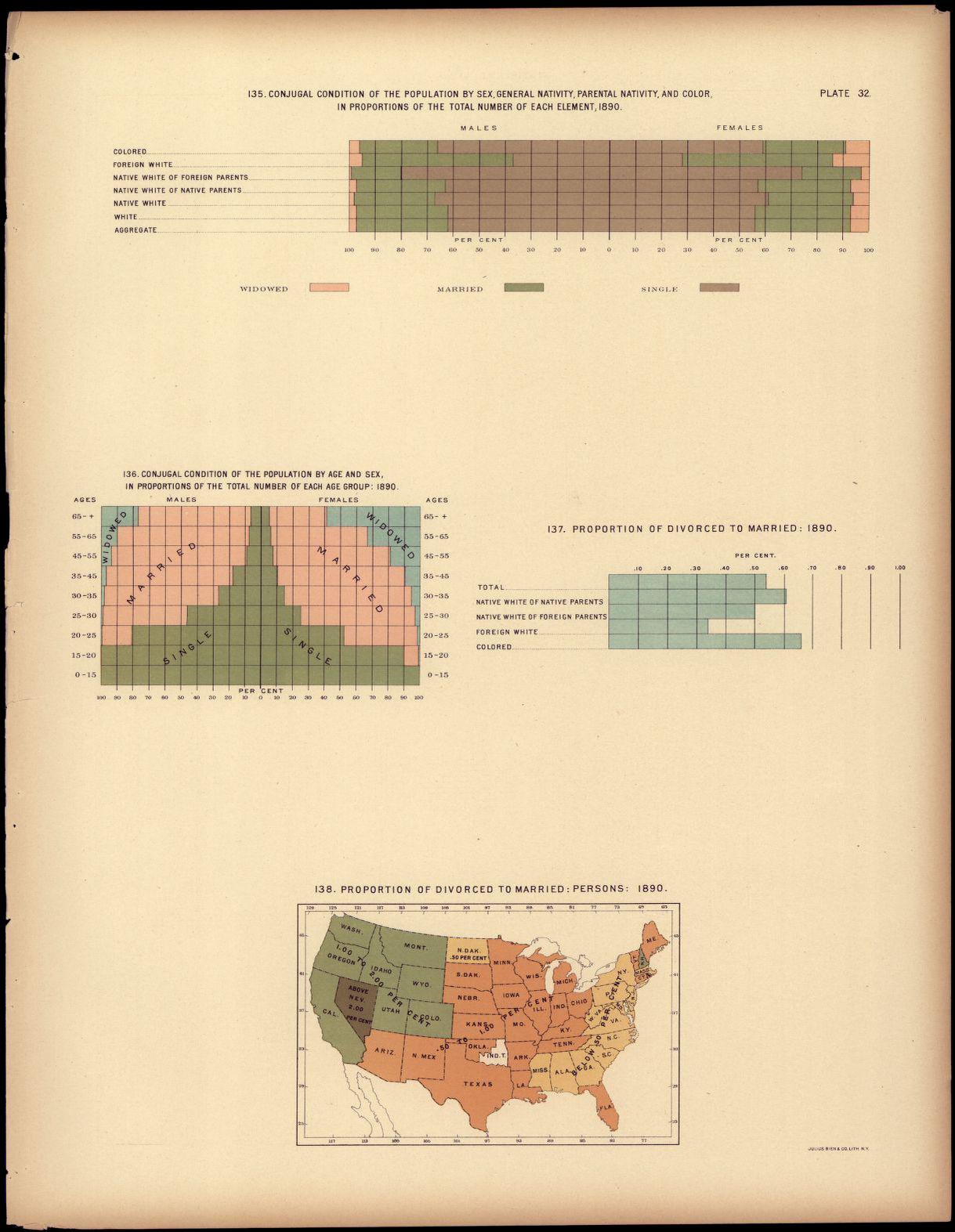Conjugal condition of the population by sex, general nativity, parental nativity, and color in proportion to the total number of each element, 1890