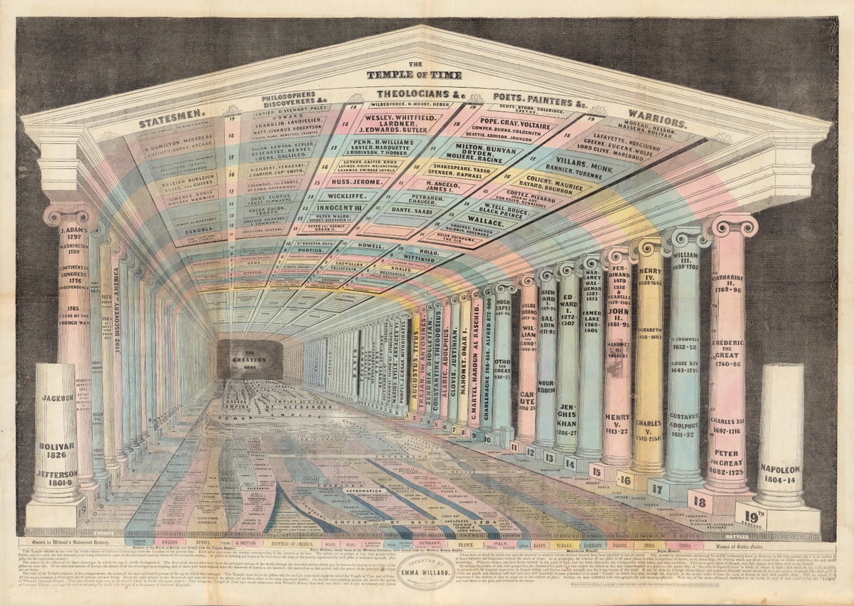 A historical chart that depicts a Roman temple in a highly perspectivized, quattrocento style. Each column is labeled with the name of an important ruler. US rulers are in the foreground on the left, and European rulers are in the foreground on the right. Behind those are additional columns with the names of Roman, Greek, and biblical rulers. The columns get smaller as they recede into the back of the chart, indicating that those rulers date earlier in time. At the very back of the temple, written on the wall, are the words “The Creation.”
 
On the ceiling of the temple are the names of additional sets of historical figures: statesmen, philosophers and discoverers, theologicians, poets and painters, and warriors. They are arranged in keeping with the perspectivized style, such that the more contemporary figures appear larger and towards the front, and more historical figures appear smaller and towards the back. On the floor are channels that correspond to different countries, with relevant events written out. A palette of pastel colors separates each country’s channel from the others. These same colors shade the columns and the ceiling, resulting in an overall impression that is visually and textually dense. At this scale, few individual events can be discerned.