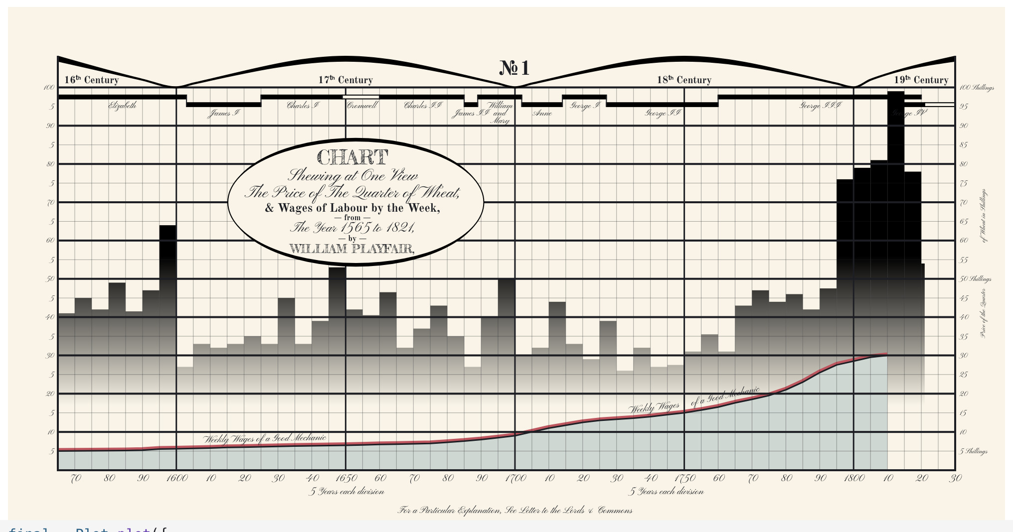 Screenshot of Playfair's chart of wheat vs. wages recreated with Observable Plot.