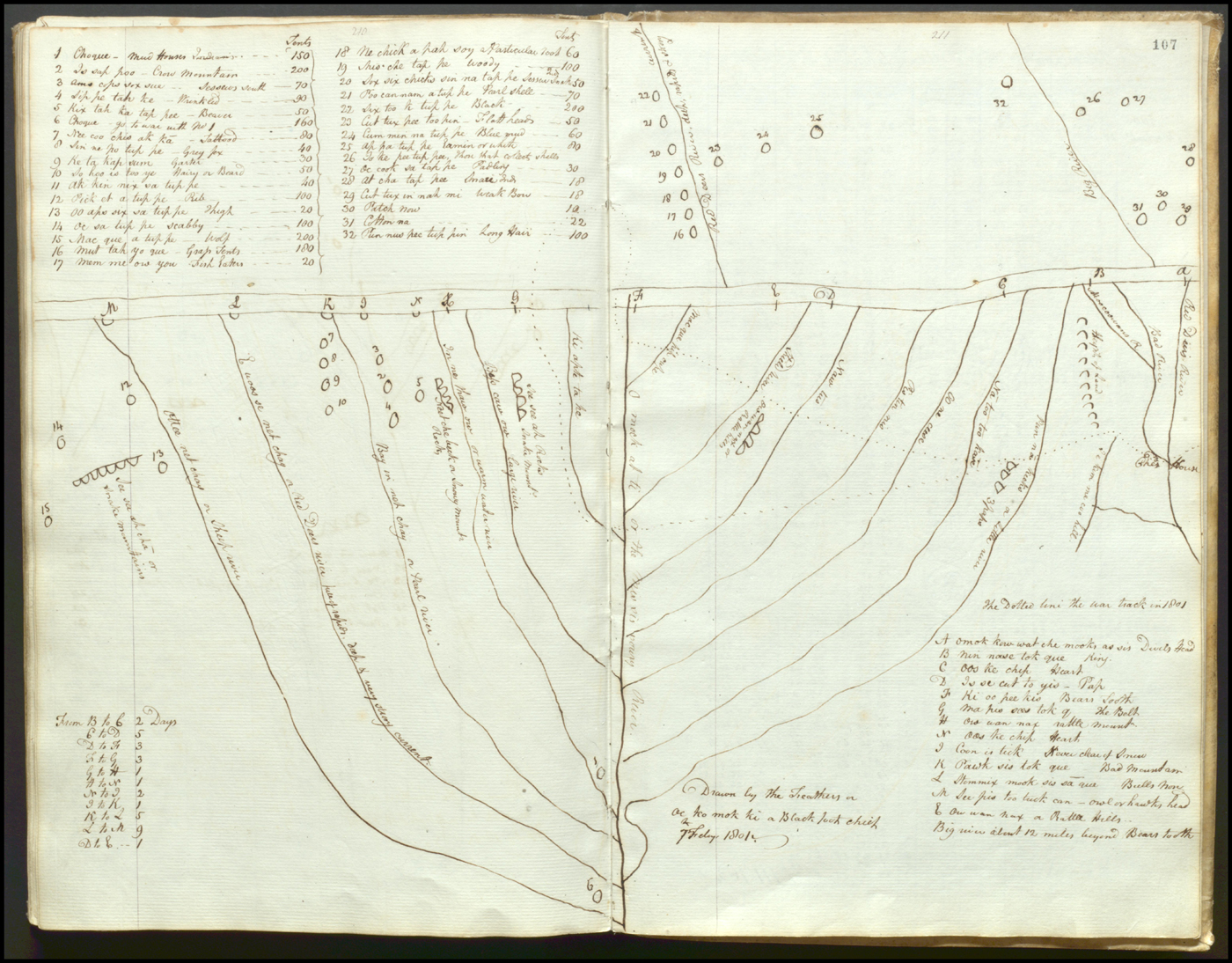 A sketch of the tribes which reside on the East and West sides of the Rocky Mountains. Each tribe is depicted as a circle on the map written next to a number, and a key in the top left corner describes the name of each numbered tribe with a corresponding number of tribe members [CHECK]. The left side of the map shows six lines that slope down and to the right, which the right-hand side imperfectly mirrors, meeting, assumedly, at the peak of the mountain. A horizontal divider between the key and the map stretches across the page, with various letters of the English alphabet marked along it, corresponding to another key on the bottom right corner of the map. Next to the key on the right are more circles and lines to indicate tribes that reside farther away from the central peak depicted. In the bottom left-hand corner, there is an annotation by Fidler that notes how many days it takes to travel between the numbered locations.